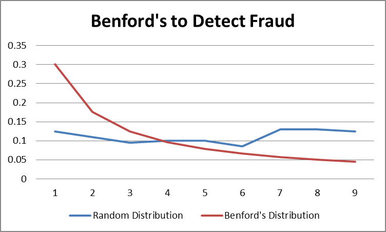 Fraud analytics using Benford’s Law
