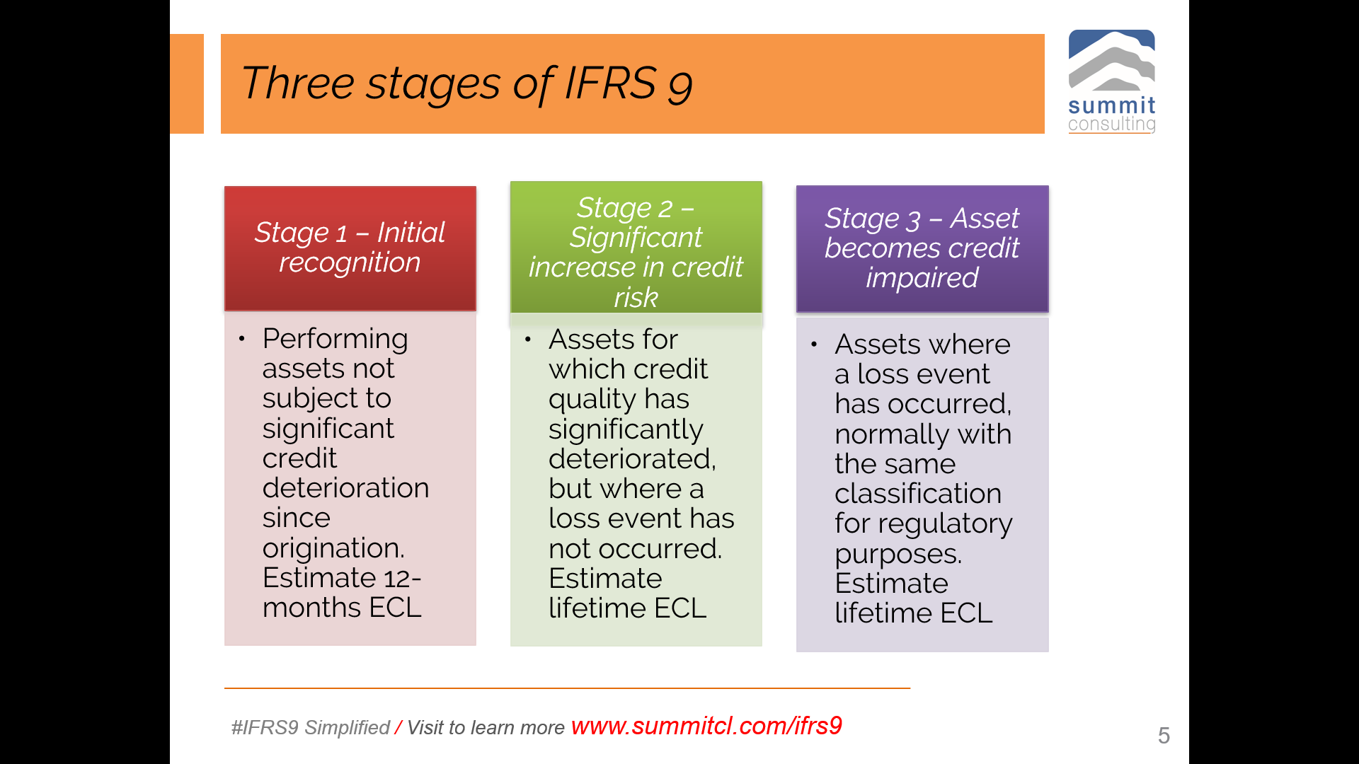 IFRS 9 Financial Instruments: Impairment