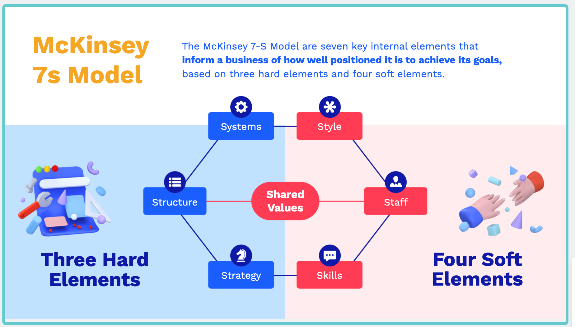 McKinsey 7S Model simplified