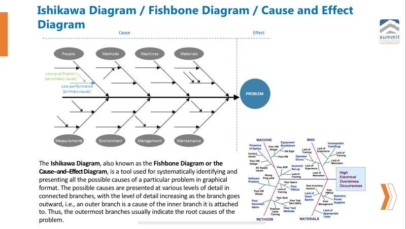 Risk assessment Tool 3 of 31, Cause and effect diagram.