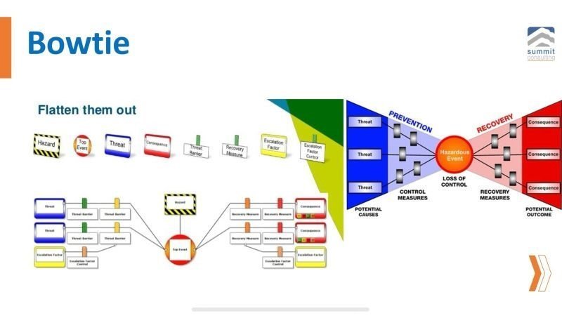 Risk Assessment Tool 4 of 31 Bowtie Analysis