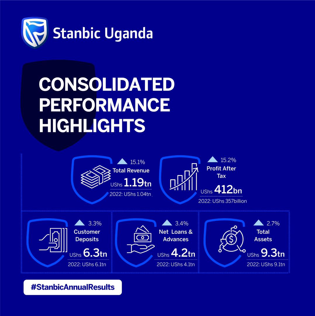 Stanbic Bank Uganda continues to make more profits.