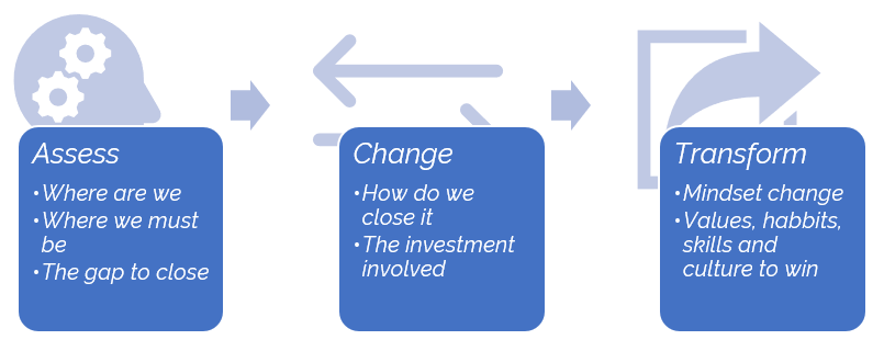 Summit Consulting approach: how we add value to clients