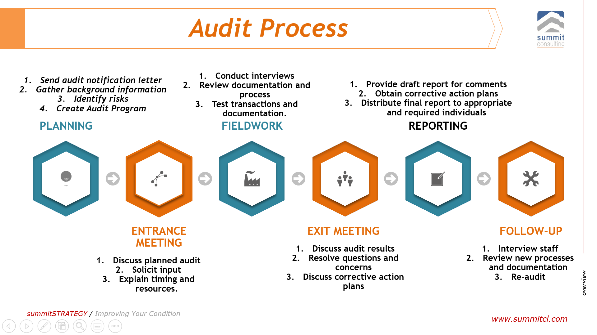 The internal audit process overview