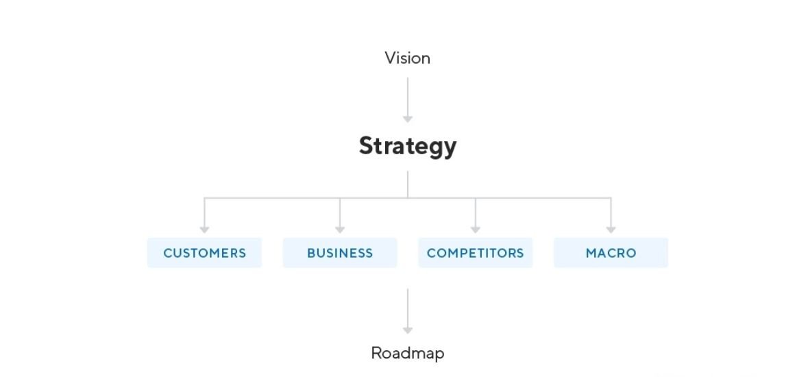 What does product strategy entail?