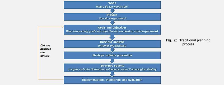 Why the traditional strategy approach is not ideal!